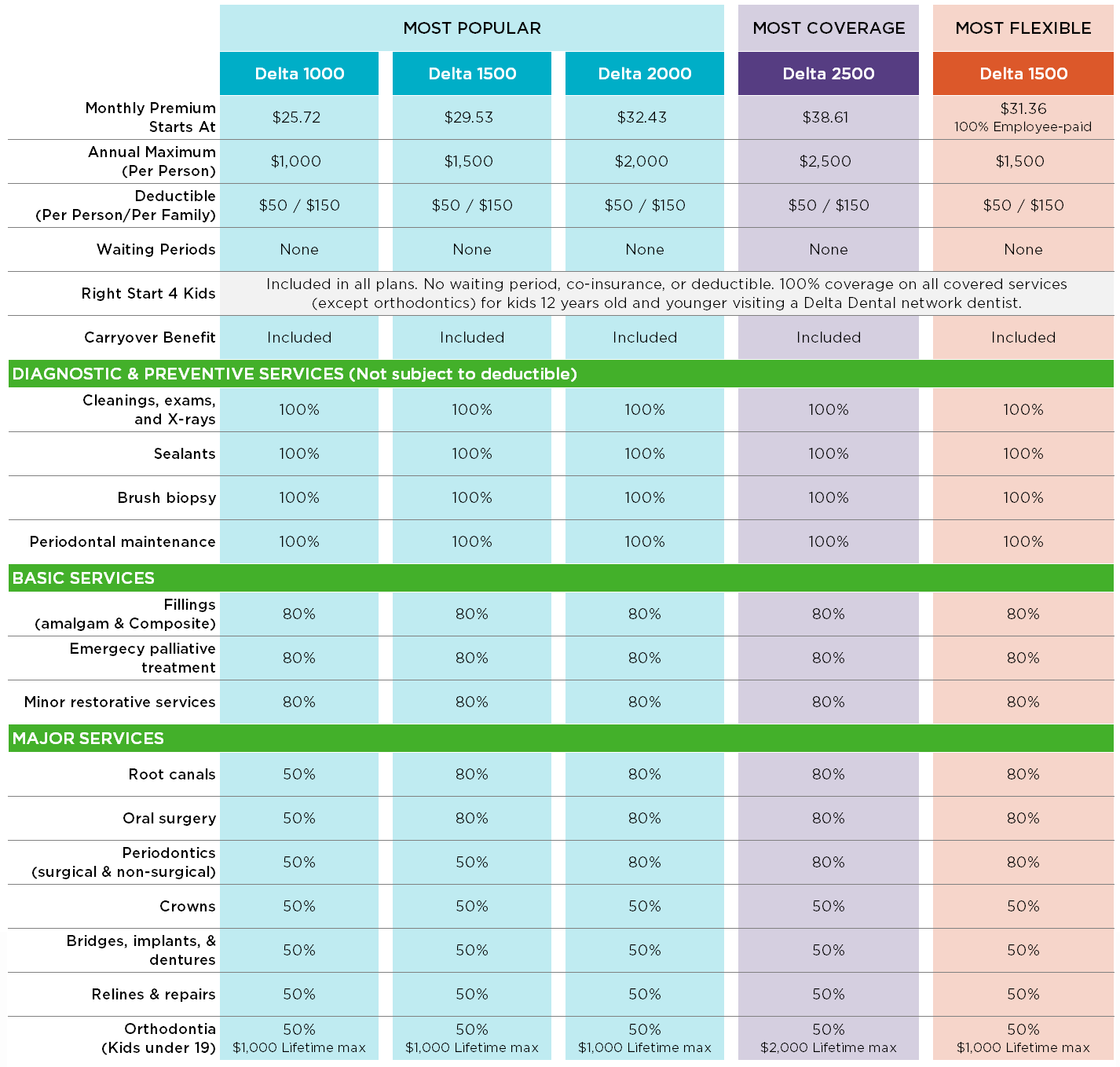 Public Website Small Business Page Dental Plans Table